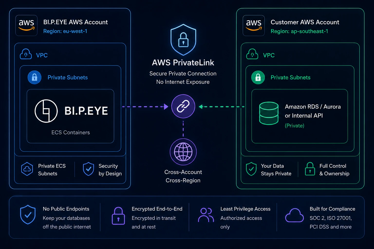 Architecture diagram: the BI.P.EYE AWS account in eu-west-1 runs ECS containers in private subnets and connects over AWS PrivateLink to a customer AWS account in ap-southeast-1, reaching Amazon RDS, Aurora or an internal API inside private subnets, with no public endpoints and encryption in transit and at rest.